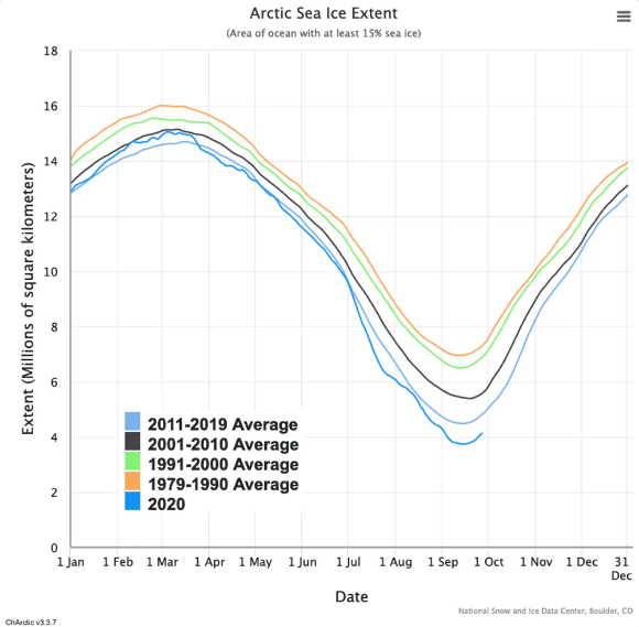 The Arctic Hasn't Been This Warm for Three Million Years