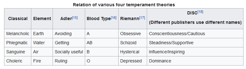 Four temperament of the types 4 temperaments