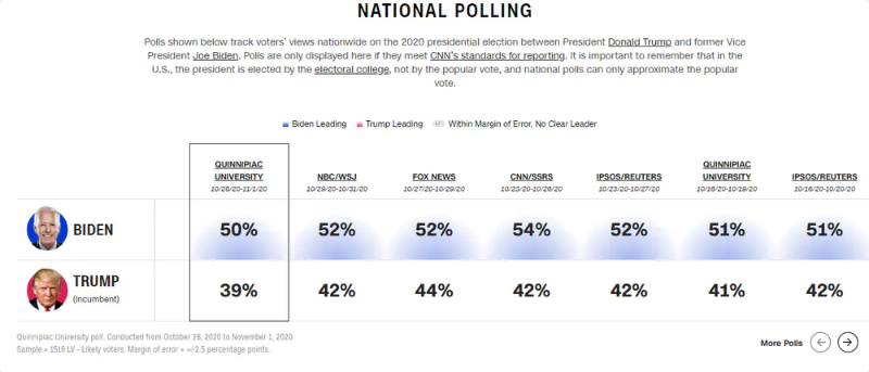 An Embarrassing Failure for Election Pollsters