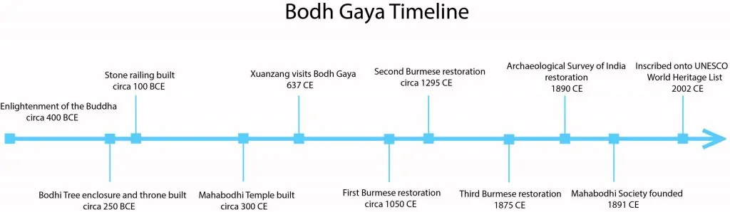 Timeline of key events at Bodh Gaya