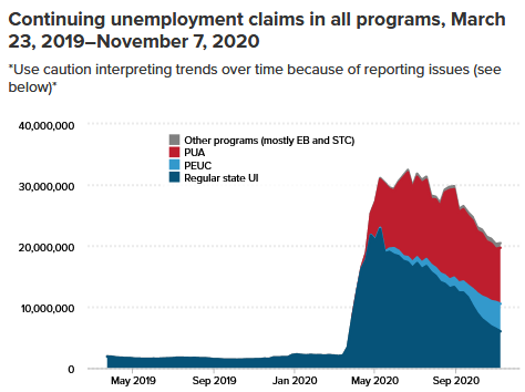 Millions to Lose Unemployment Benefits in December