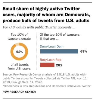 Social Media Profiles of Democrats and Republicans 4 Social Media Profiles of Democrats and Republicans