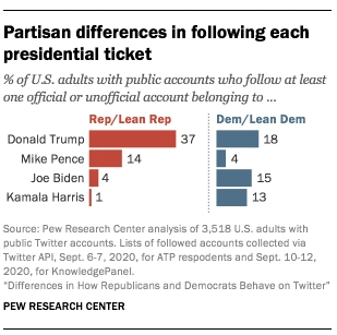 Social Media Profiles of Democrats and Republicans 8 Social Media Profiles of Democrats and Republicans
