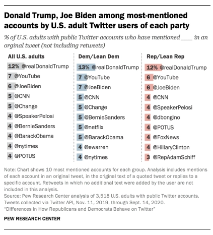 Social Media Profiles of Democrats and Republicans 9 Social Media Profiles of Democrats and Republicans