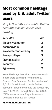 Social Media Profiles of Democrats and Republicans 10 Social Media Profiles of Democrats and Republicans