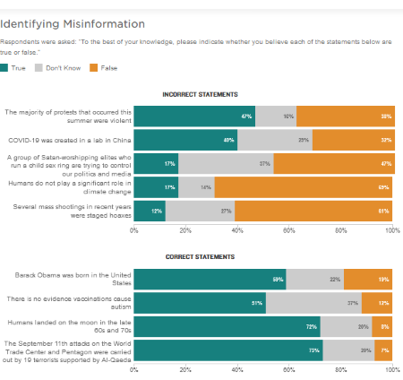 Bonkers: Poll Finds Many Believe QAnon and Other Conspiracy Theories