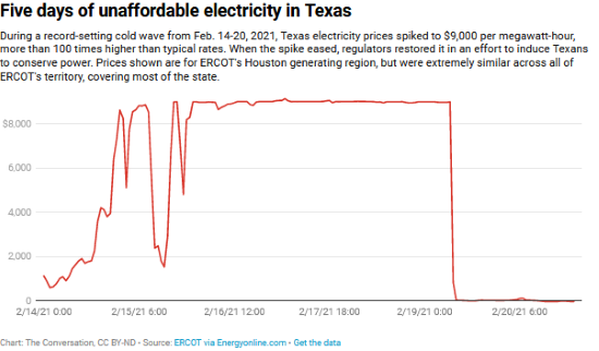 What's behind the $15,000 Electricity Bills in Texas?