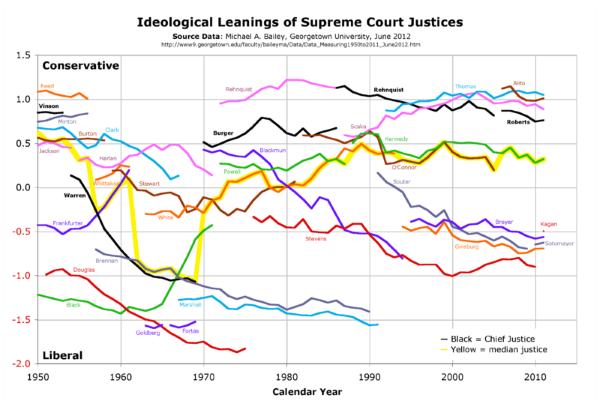A History of Ideological Leanings of United States Supreme Court