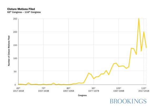 What is a Senate Filibuster, and What Would It Take to Eliminate It?