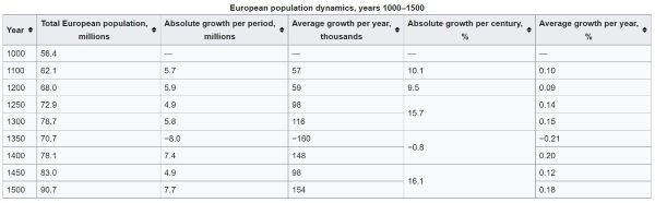 Medieval demography - Wikipedia