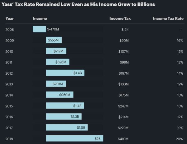 Jeff Yass: The Billionaire GOP Mega-Donor Gaming the Tax System — ProPublica