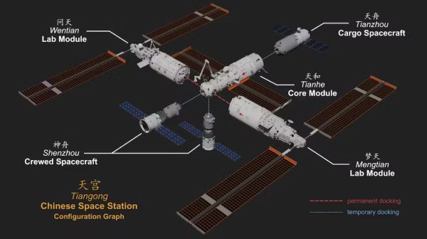 Construction of China’s Tiangong space station began in 2021, and the small, three-module station opened for research in December 2022.