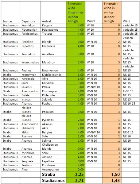 Comparison of the impact of weather conditions on navigation