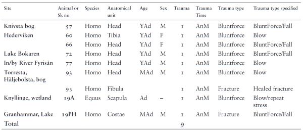 Finitude: Human and Animal Sacrifice in a Medieval Norse Setting 14 Finitude: Human and Animal Sacrifice in a Medieval Norse Setting