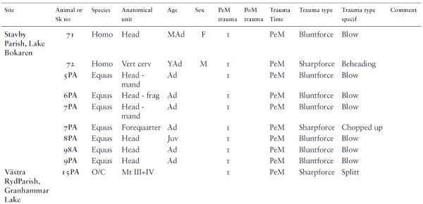 Finitude: Human and Animal Sacrifice in a Medieval Norse Setting 16 Finitude: Human and Animal Sacrifice in a Medieval Norse Setting