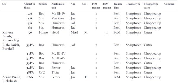 Finitude: Human and Animal Sacrifice in a Medieval Norse Setting 18 Finitude: Human and Animal Sacrifice in a Medieval Norse Setting