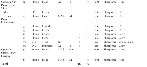 Finitude: Human and Animal Sacrifice in a Medieval Norse Setting 19 Finitude: Human and Animal Sacrifice in a Medieval Norse Setting