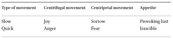 Treating Melancholy as a Mental Disorder in Medieval Scholastic Medicine 21 Four basic emotions in scholastic medicine