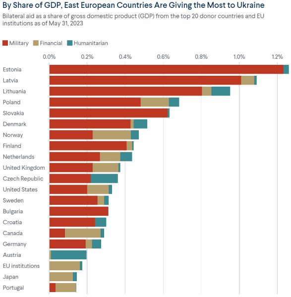 How Much Aid Has the U.S. Sent Ukraine? Here Are Six Charts