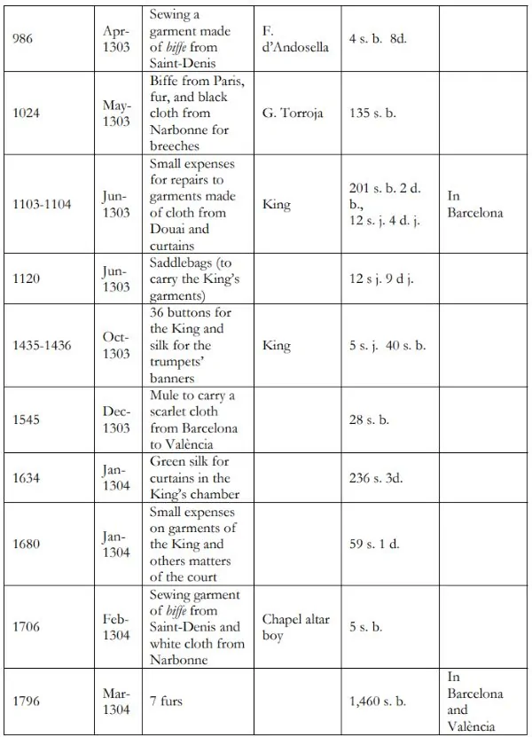 Expenses of Guillem Torroja, tailor to King James II (March 1302- March 1304)