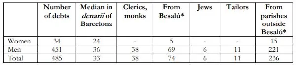 Debtors of Berenguer de Costa, tailor of Besalú