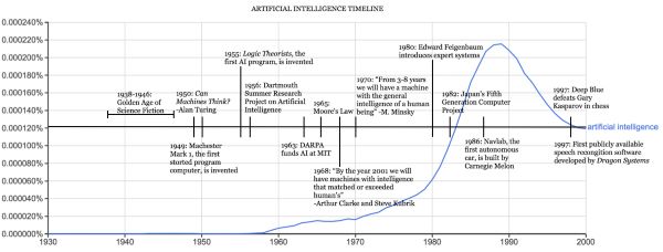 Technological Roller Coaster: A Brief History of Artificial Intelligence since 1956 19 Technological Roller Coaster: A Brief History of Artificial Intelligence since 1956