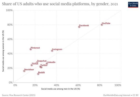 The Rise and Evolution of Social Media from the Early 2000s