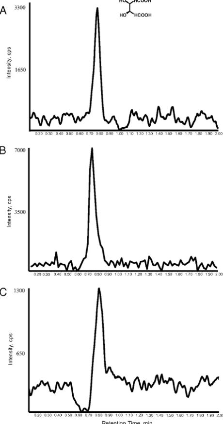 MRM LC/MS/MS traces of L-tartaric acid. (A) Standard solution corresponding to m/z 149→87 molecular ion fragmentation