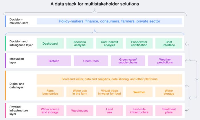 Sustained Solutions for Food and Water Systems in the Modern Intelligent Age