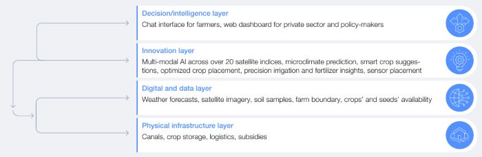 Sustained Solutions for Food and Water Systems in the Modern Intelligent Age