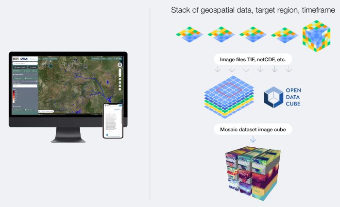 Sustained Solutions for Food and Water Systems in the Modern Intelligent Age