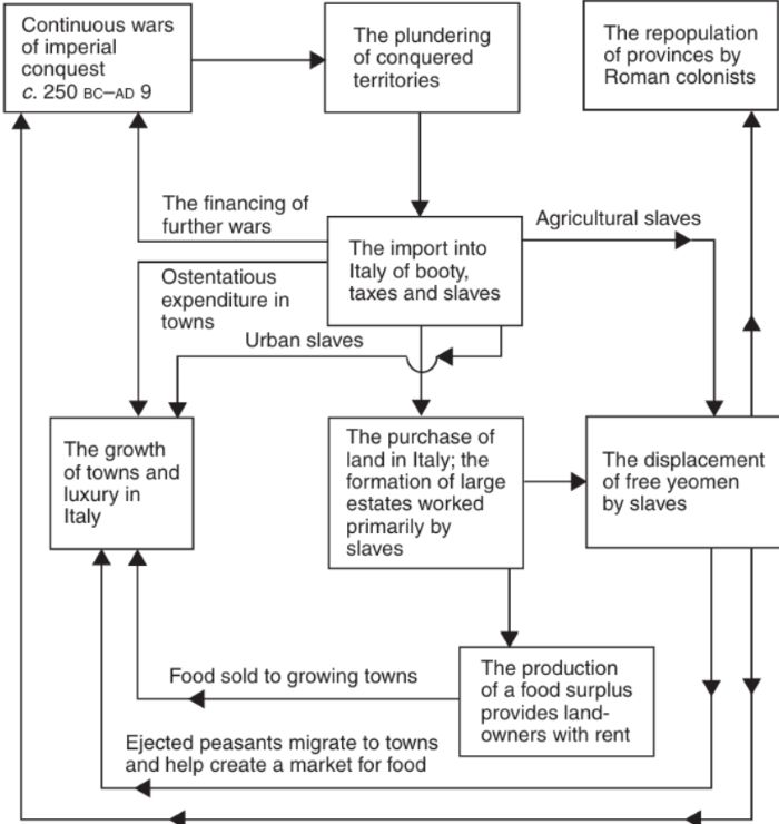 Model, created by Keith Hopkins, which depicts the various factors—including taxation—that he argues contributed to urbanization in ancient Rome
