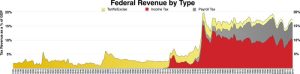 A History of Taxation in the United States