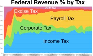 A History of Taxation in the United States