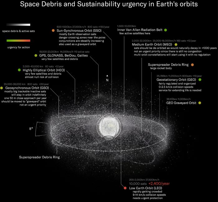 Infographic showing the space debris situation in different kinds of orbits around Earth