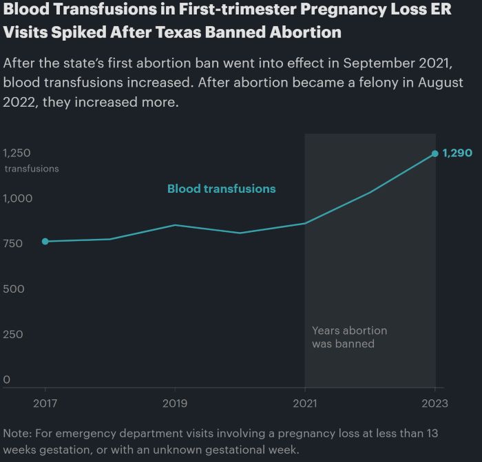 Blood transfusions in First-trimester pregnancy loss ER visits spiked after Texas banned abortion.
