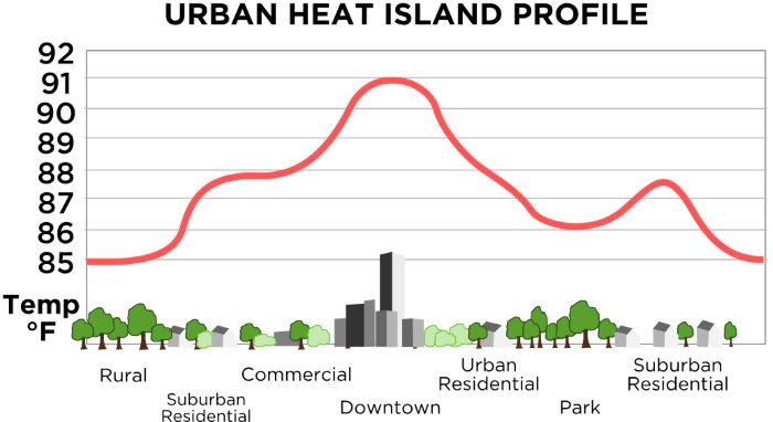 Mechanism of the urban heat island effect: the densely-built downtown areas tend to be warmer than suburban residential areas or rural areas.