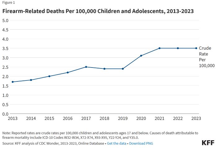 The Impact of Gun Violence on Children and Adolescents 20 The Impact of Gun Violence on Children and Adolescents