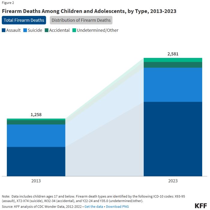The Impact of Gun Violence on Children and Adolescents 21 The Impact of Gun Violence on Children and Adolescents