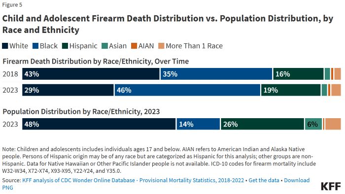 The Impact of Gun Violence on Children and Adolescents 24 The Impact of Gun Violence on Children and Adolescents