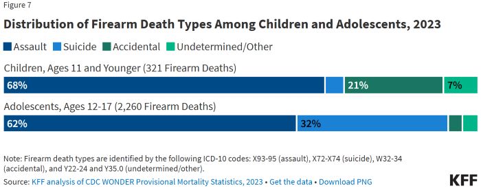 The Impact of Gun Violence on Children and Adolescents 26 The Impact of Gun Violence on Children and Adolescents