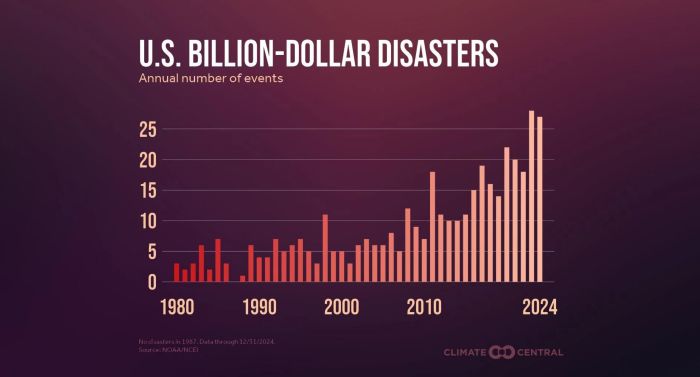 Inside the Growing Cost of Climate Disasters and the Fading Data Meant to Track Them 10 Climate chart 1980-2025