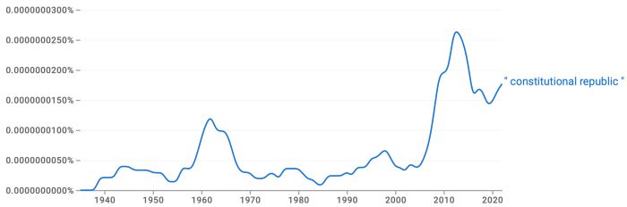 Conservatives Are Changing School Curricula to Exclude 'Democracy' 7 Google Ngram of usage of the term “constitutional republic” from 1935-2022