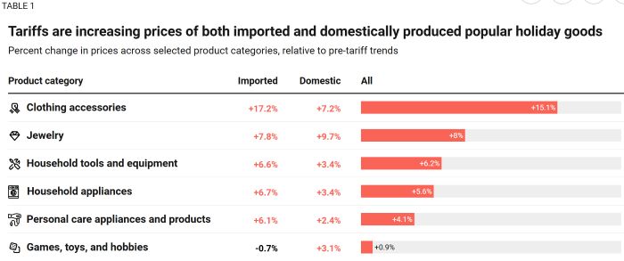 Trump's Tariffs Are Raising Prices and Lowering Holiday Spending 5 Trump's Tariffs Are Raising Prices and Lowering Holiday Spending