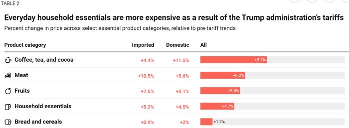 Trump's Tariffs Are Raising Prices and Lowering Holiday Spending 6 Trump's Tariffs Are Raising Prices and Lowering Holiday Spending