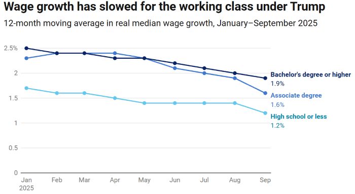 Year One of the Second Trump Administration and the Erosion of Working-Class Power