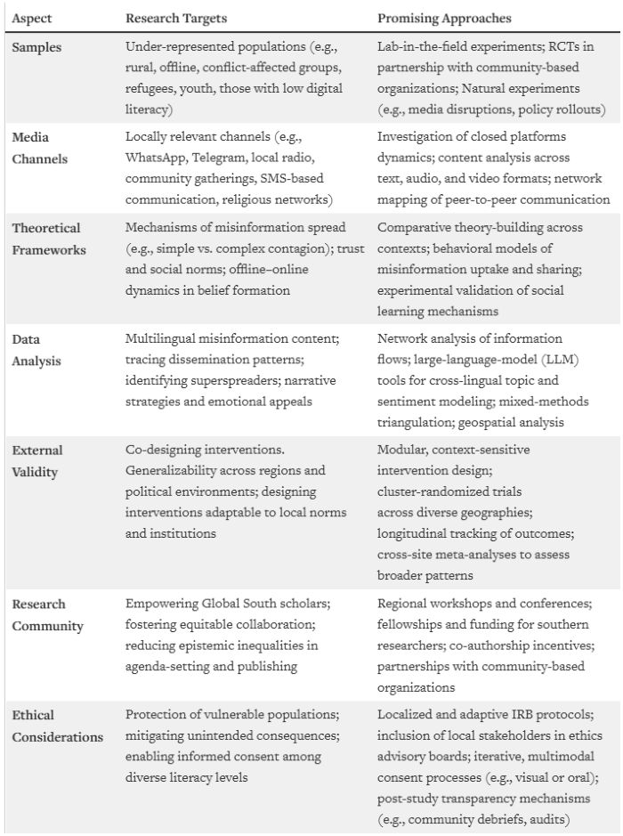 Context and Extrapolation: Towards the Study of World Misinformation