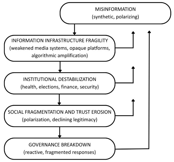 Reframing Misinformation in the Age of Societal Volatility 6 Reframing Misinformation in the Age of Societal Volatility