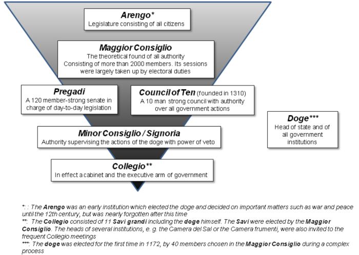 The Council of Ten: Secrecy and Speech Restrictions in the Venetian Republic