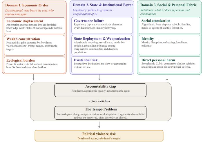 AI as a Generator of Grievance: A Three-Domain Framework